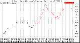 Milwaukee Weather Outdoor Humidity<br>Every 5 Minutes<br>(24 Hours)