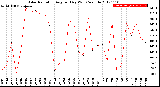 Milwaukee Weather Solar Radiation<br>Avg per Day W/m2/minute