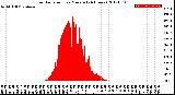 Milwaukee Weather Solar Radiation<br>per Minute<br>(24 Hours)