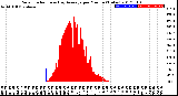 Milwaukee Weather Solar Radiation<br>& Day Average<br>per Minute<br>(Today)