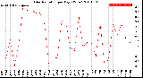 Milwaukee Weather Solar Radiation<br>per Day KW/m2