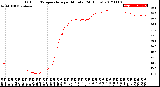 Milwaukee Weather Outdoor Temperature<br>per Minute<br>(24 Hours)