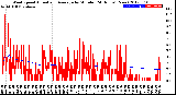 Milwaukee Weather Wind Speed<br>Actual and Average<br>by Minute<br>(24 Hours) (New)