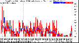 Milwaukee Weather Wind Speed<br>Actual and 10 Minute<br>Average<br>(24 Hours) (New)