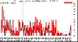 Milwaukee Weather Wind Speed<br>by Minute<br>(24 Hours) (New)