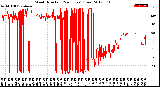 Milwaukee Weather Wind Direction<br>(24 Hours) (Raw)