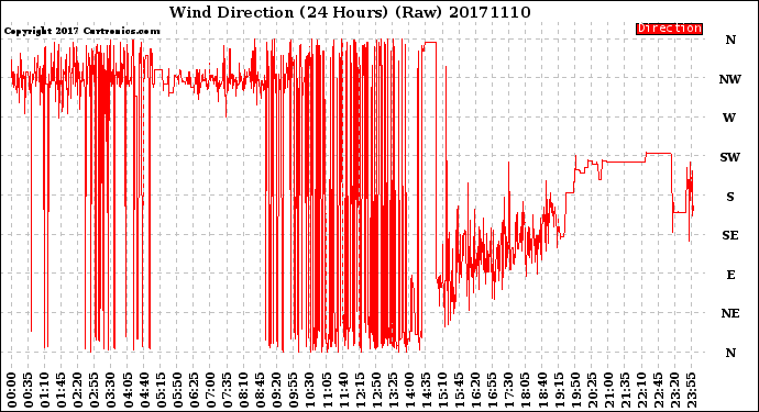 Milwaukee Weather Wind Direction<br>(24 Hours) (Raw)