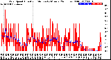 Milwaukee Weather Wind Speed<br>Actual and Median<br>by Minute<br>(24 Hours) (Old)