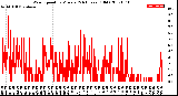 Milwaukee Weather Wind Speed<br>by Minute<br>(24 Hours) (Old)