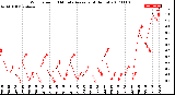 Milwaukee Weather Wind Speed<br>10 Minute Average<br>(4 Hours)