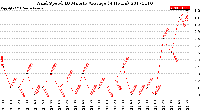 Milwaukee Weather Wind Speed<br>10 Minute Average<br>(4 Hours)