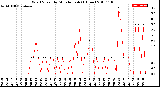 Milwaukee Weather Wind Speed<br>by Minute mph<br>(1 Hour)