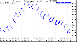 Milwaukee Weather Barometric Pressure<br>per Hour<br>(24 Hours)