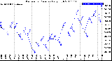 Milwaukee Weather Barometric Pressure<br>Daily High