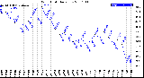 Milwaukee Weather Wind Chill<br>Daily Low