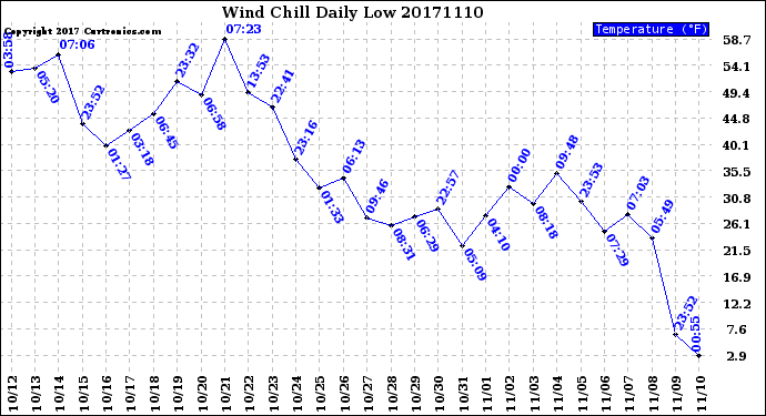 Milwaukee Weather Wind Chill<br>Daily Low