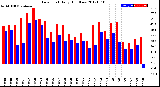 Milwaukee Weather Dew Point<br>Daily High/Low