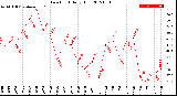 Milwaukee Weather Dew Point<br>Daily High