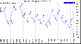 Milwaukee Weather Dew Point<br>Daily Low