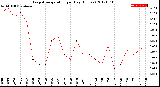 Milwaukee Weather Evapotranspiration<br>per Day (Inches)