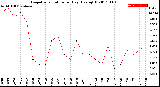 Milwaukee Weather Evapotranspiration<br>per Day (Ozs sq/ft)