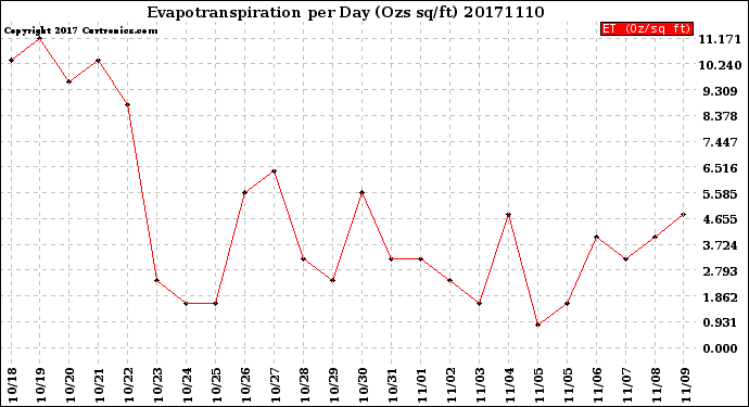 Milwaukee Weather Evapotranspiration<br>per Day (Ozs sq/ft)