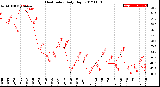 Milwaukee Weather Heat Index<br>Daily High