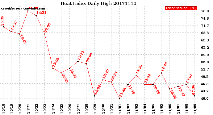 Milwaukee Weather Heat Index<br>Daily High