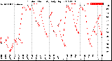 Milwaukee Weather Outdoor Humidity<br>Daily High