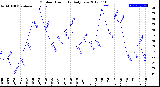 Milwaukee Weather Outdoor Humidity<br>Daily Low