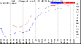 Milwaukee Weather Outdoor Temperature<br>vs Wind Chill<br>(24 Hours)