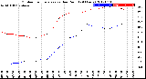 Milwaukee Weather Outdoor Temperature<br>vs Dew Point<br>(24 Hours)