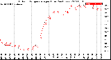 Milwaukee Weather Outdoor Temperature<br>per Hour<br>(24 Hours)