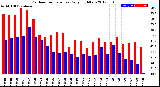 Milwaukee Weather Outdoor Temperature<br>Daily High/Low