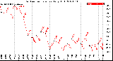 Milwaukee Weather Outdoor Temperature<br>Daily High