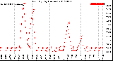 Milwaukee Weather Rain<br>By Day<br>(Inches)