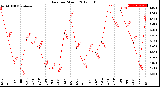 Milwaukee Weather Rain<br>per Month