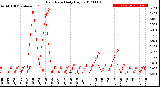 Milwaukee Weather Rain Rate<br>Daily High