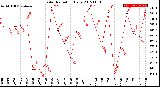 Milwaukee Weather Solar Radiation<br>Daily