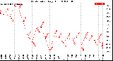 Milwaukee Weather THSW Index<br>Daily High