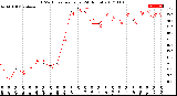 Milwaukee Weather THSW Index<br>per Hour<br>(24 Hours)