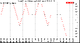 Milwaukee Weather Wind Speed<br>Average<br>(24 Hours)