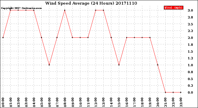 Milwaukee Weather Wind Speed<br>Average<br>(24 Hours)