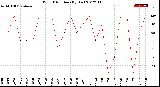 Milwaukee Weather Wind Direction<br>(By Day)