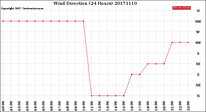 Milwaukee Weather Wind Direction<br>(24 Hours)