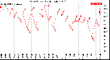 Milwaukee Weather Wind Speed<br>Daily High