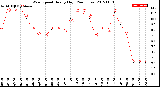 Milwaukee Weather Wind Speed<br>Hourly High<br>(24 Hours)