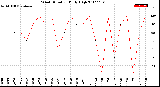 Milwaukee Weather Wind Direction<br>Daily High