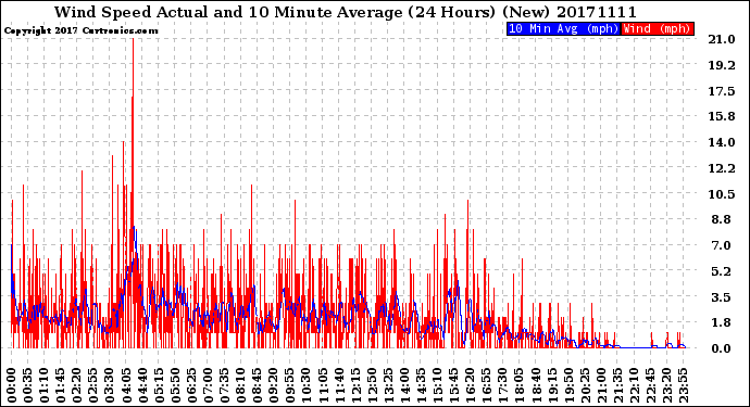 Milwaukee Weather Wind Speed<br>Actual and 10 Minute<br>Average<br>(24 Hours) (New)