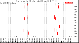 Milwaukee Weather Wind Speed<br>by Minute mph<br>(1 Hour)